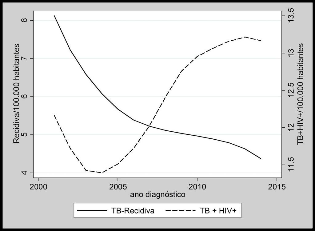 Gráfico 1 Curva de Tendência dos coeficientes de casos de TB com teste para HIV + e de casos de recidiva de TB em residentes no MRJ por ano de diagnóstico, 2001 a 2014.