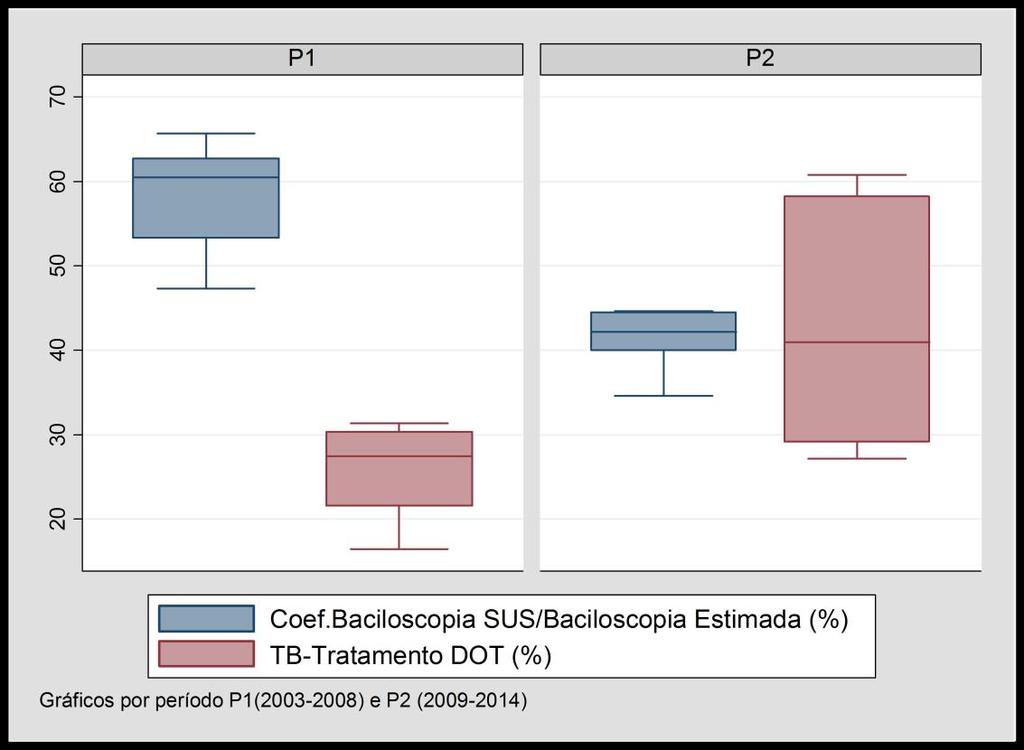 Gráfico 2-Box Plot dos Indicadores Proporção de baciloscopias realizadas no SUS em relação à estimada e