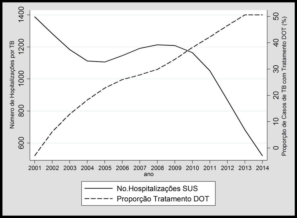 Gráfico 4 Curva de Tendência da proporção de casos de TB tratados por dose diária assistida (DOT) e do número de hospitalizações por TB em residentes no MRJ por ano, 2001 a 2014.
