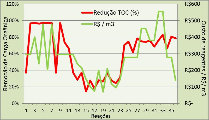 Os custos dos tratamentos foram estimados em função do preço comercial dos insumos Fe 2 SO 4, H 2 O 2, H 2 SO 4 e NaOH, por meio de cotação realizada com fornecedores de produtos químicos industriais.