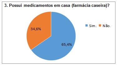 Figura 03: O percentual de famílias que possuem medicamentos em casa.