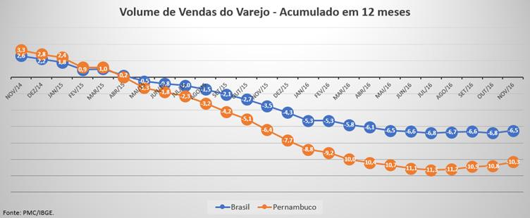 ANÁLISE MENSAL - PMC Novembro / 2016 Varejo cresce 2,0% em novembro Segundo a Pesquisa Mensal do Comércio (PMC) do IBGE, o volume das vendas do Varejo brasileiro voltou a ficar positivo em novembro