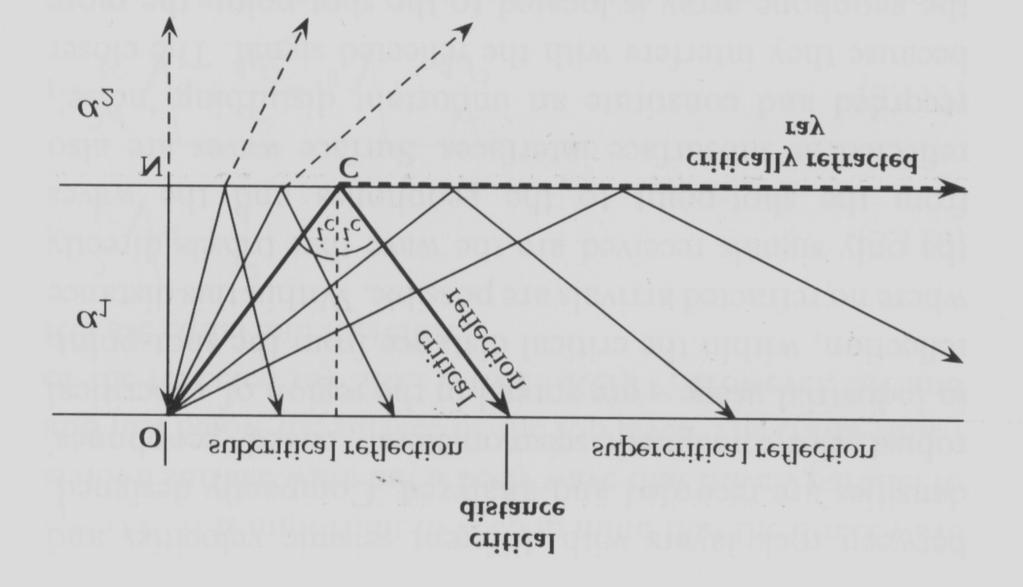 Figura 14 A reflexão crítica define dois domínios, correspondendo às regiões de reflexão subcrítica e supercrítica, respectivamente.