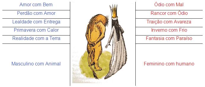 simbolismoda religião, em específico o da Paixão de Cristo e a Ressurreição conforme relatosencontrados nos evangelhos e outros textos alusivos encontrados do Novo Testamento (já mencionados