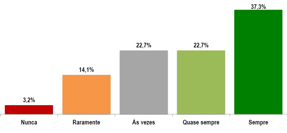 Monitorar o quanto recebe e cada despesa ao longo do mês é outra orientação básica para se realizar um planejamento financeiro pessoal ou familiar, explica Gaspar.