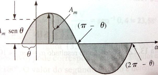Relações de fase Se a forma de onda for deslocada para a direita ou esquerda de 0, a expressão passará a ser: 1.