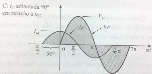 Capacitor Para um capacitor ic está adiantada 90 em relação a vc, ou vc está atrasada 90 em relação a ic.