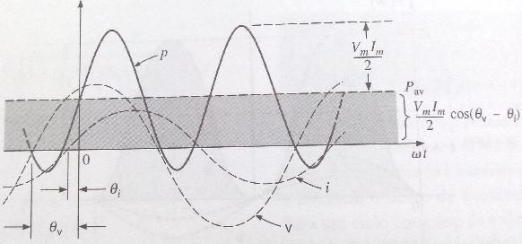 Potência Instantânea (watts) A segunda parte é uma cossenoide de amplitude cuja a frequência é o dobro da frequência angular da tensão ou