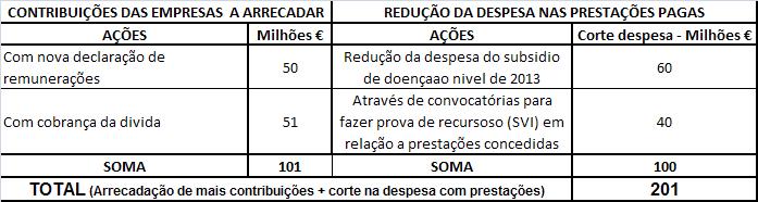 Quadro 2 O mini-plano de combate à fraude dos patrões e de cortes significativos nas prestações sociais Portanto, Vieira da Silva pretende aumentar, em 2016, a cobrança da divida apenas em 51 milhões