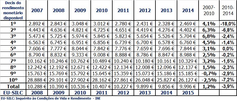 cêntimos e 2,5 por mês, isto é, entre 3 e 8 cêntimos por dia, e as de valor superior continuaram congeladas; a previsão em 2017, com uma inflação que o governo prevê de 1,2% e utilizando o mesmo