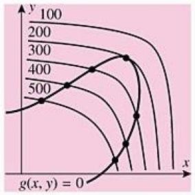 A mesma condição é válida em pontos da curva de restrição nos quais f (x, y) tem um mínimo.