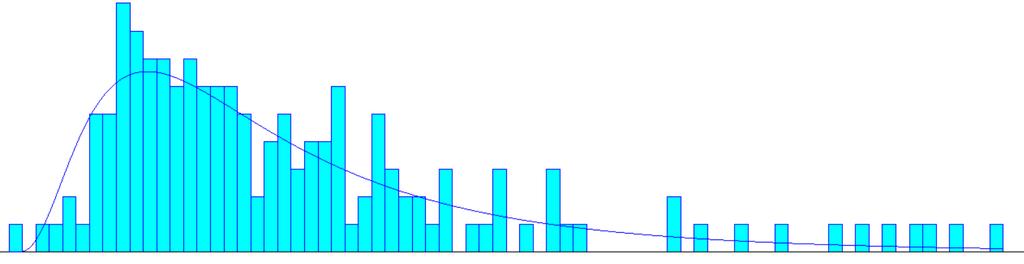 Figura 2 - Histograma dos tempos de atendimento Fonte: Elaboração própria Para realizar os testes de aderência testes para determinar quais distribuições estatísticas que melhor representam os dados
