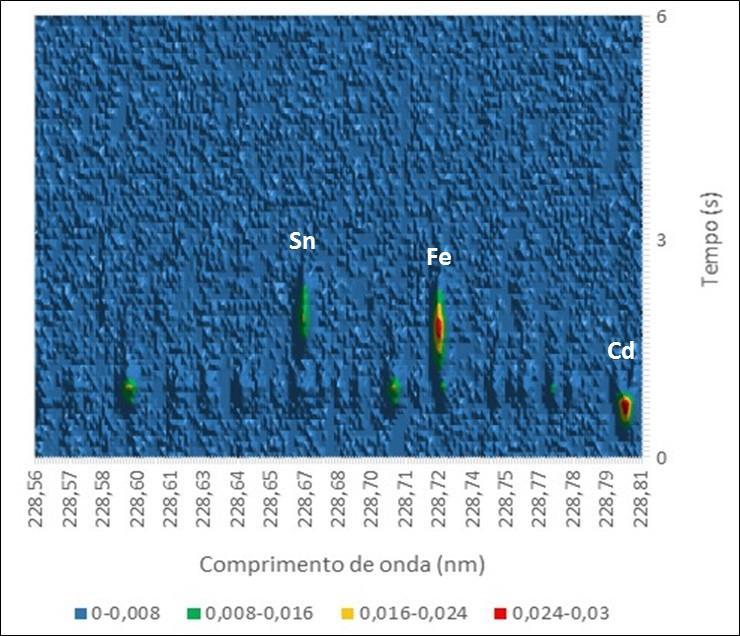 64 Figura 26. Gráfico de superfície obtido para o digerido da amostra de conserva de sardinha enlatada. Temperatura de pirólise de 700 C e atomização de 2550 C.