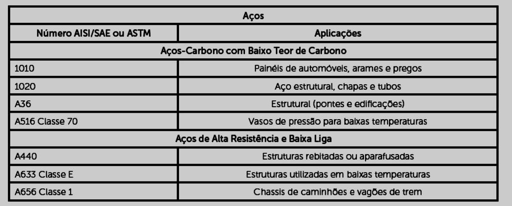 Aços de alta