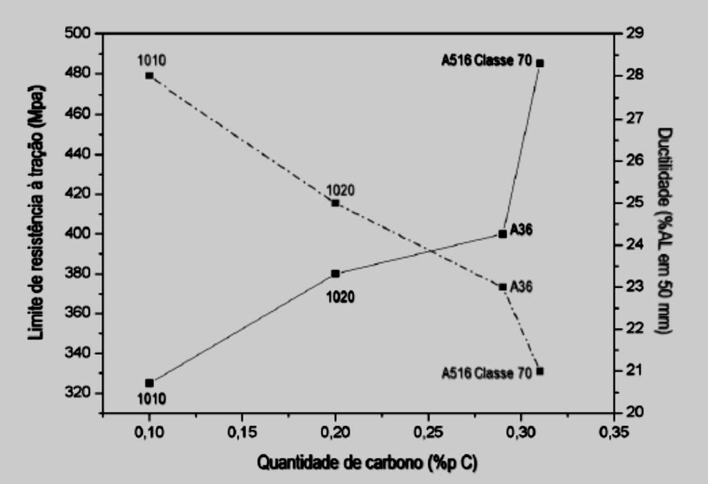 Aço baixo