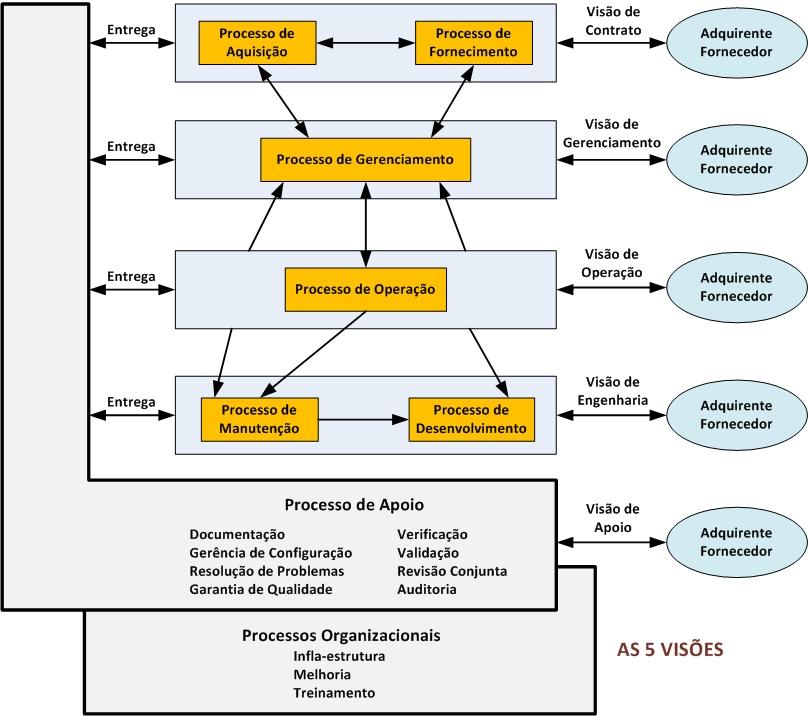 Treinamento Atividades para prover e manter pessoal treinado. A norma detalha cada um dos processos acima.