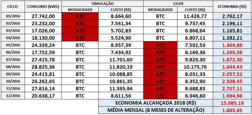 A figura 4 ilustra os valores das faturas de energia simulados e reais para antes e após a modificação tarifária.