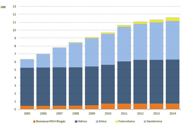 se comprovar que a potência fotovoltaica ainda representa uma pequena percentagem do total das energias renováveis.