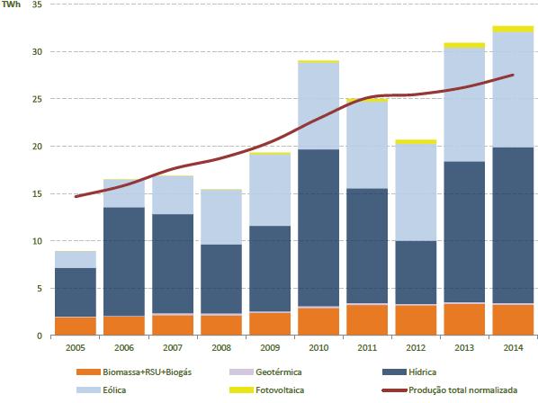 Tabela 2: Potência fotovoltaica instalada em Portugal, em MW [20].