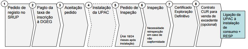 de exploração prévia Taxas Registo - Isento V V aplicável ao respetivo regime Isento Equipamento de Sistema com Sistema com - - contagem Telecontagem Telecontagem - Remuneração excedente - (apenas se