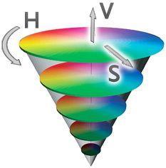 Modelo HSV É um modelo classificado de acordo com a sua utilização, sendo por isso um modelo