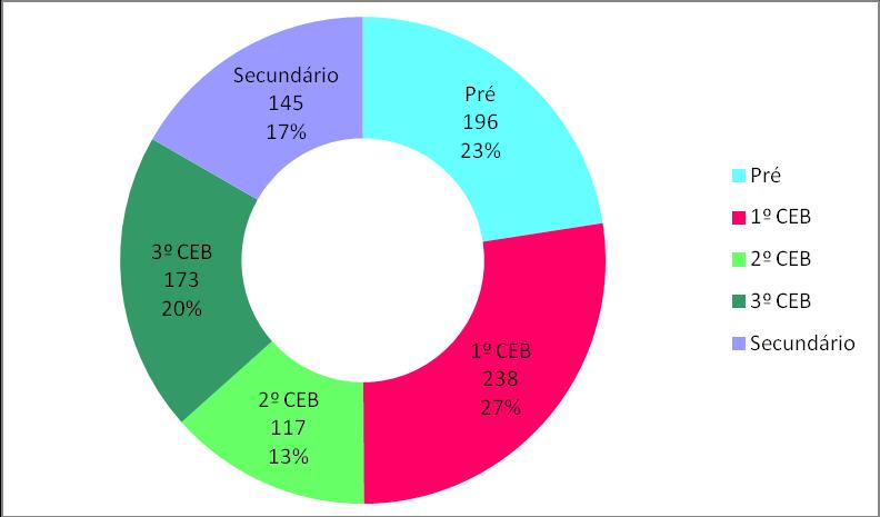 Página5 VI Alunos matriculados por nível de ensino No início do ano letivo 2014-2015, a EPRC tinha inscritos um total de 869 alunos, distribuídos por um 36 turmas, desde a educação pré-escolar ao