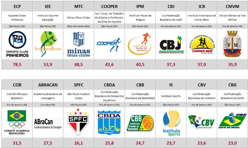 Captação LIE Federal Fonte: