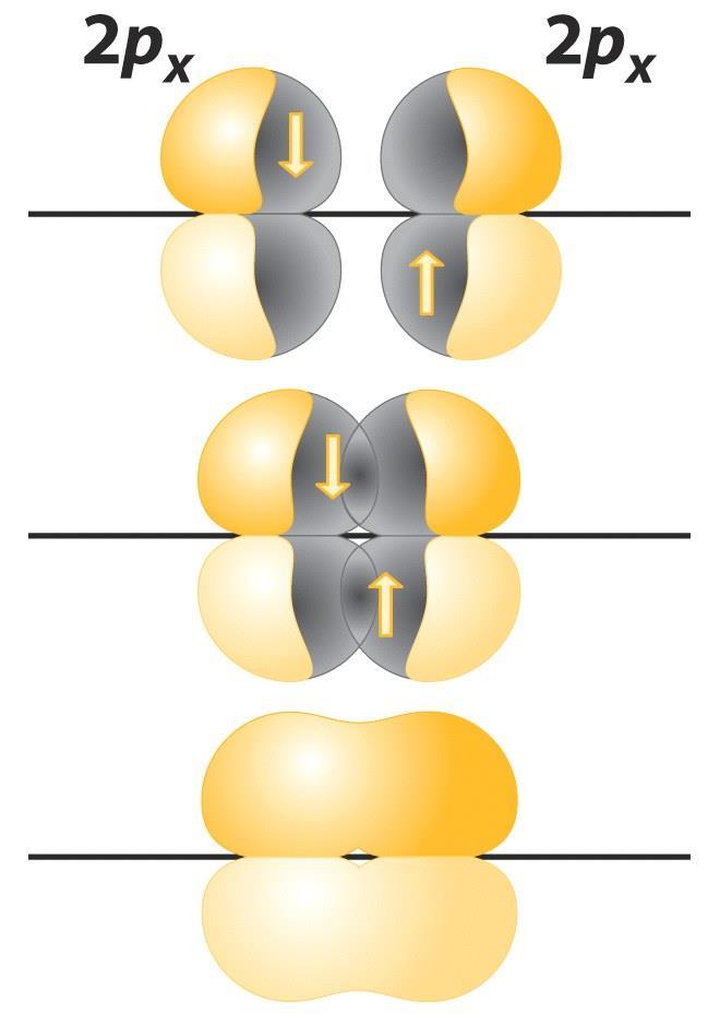 Ligações tipo π (pi) Superposição lateral de 2 orbitais p Ligação p A