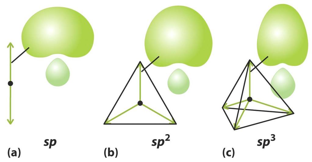 Hibridização sp 2 e sp sp 2 combinação de um orbital s e dois orbitais