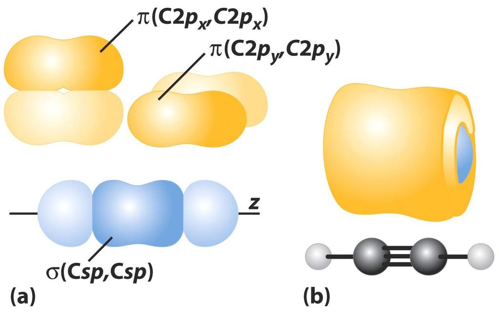 Ligações triplas Os átomos de C tem hibridização sp e os dois