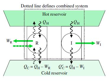 Corolários de Carnot A eficiencia termica de um ciclo de potencia irreversivel é sempre menor que a eficiencia de um ciclo de potencia reversivel