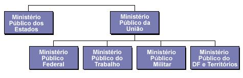 4. Ministério Público do Distrito Federal e Territórios (MPDFT). b) Os Ministérios Públicos dos ESTADOS (MPE).