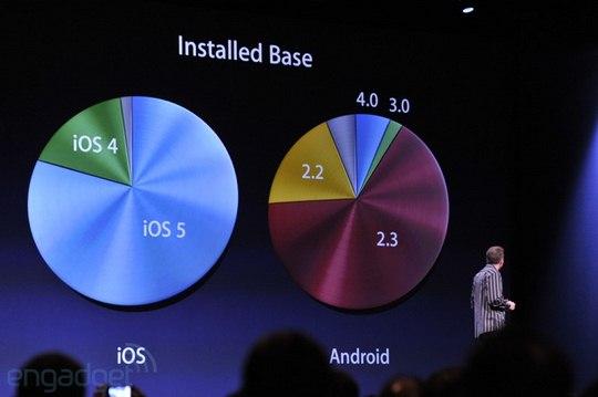 Seguem-se alguns números do ios. Começa por fazer uma comparação com o Android.