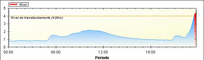 Estação Nova