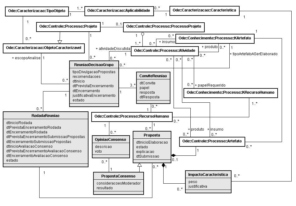 Figura 4 Diagrama de Classes Parcial de ColaboraODE. Por fim, vale destacar que as duas partes que compõem uma proposta são construídas também com o uso de funcionalidades do ambiente.