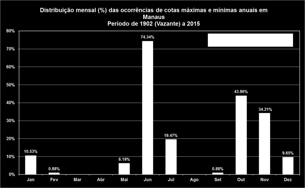 A zona de atenção para o período de cheia corresponde à faixa entre 10% de permanência e o valor máximo já ocorrido.