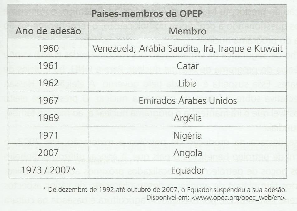 OPEP Organização dos Países Exportadores de Petróleo Criada em 1960.