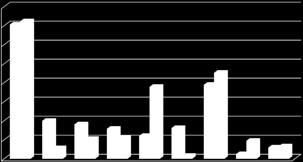 9,1% 7,9% 6,0% 8,1% 5,2% 5,5% 2,8% 0,8%