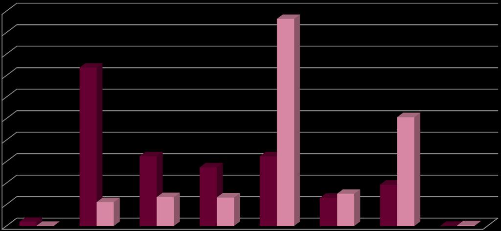 Em 1994, um total de 68% de mulheres não haviam completado o segundo grau.