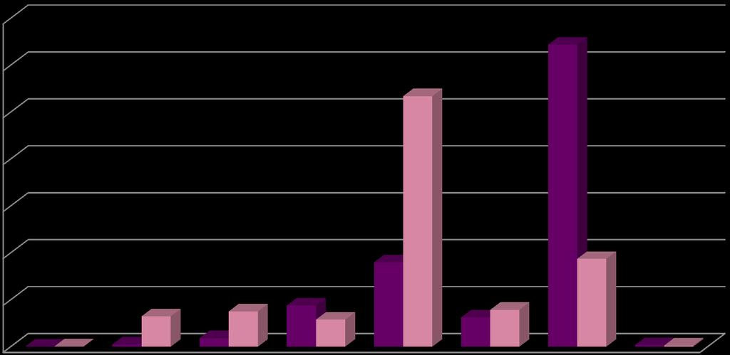 Nas empresas da base sindical (exceto montadoras), a maior parcela das trabalhadoras tem somente o ensino médio (53%).