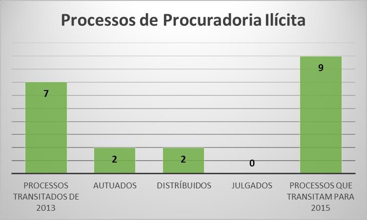 PROCESSOS DE PROCURADORIA ILÍCITA EM 2014 Processos transitados de 2013.