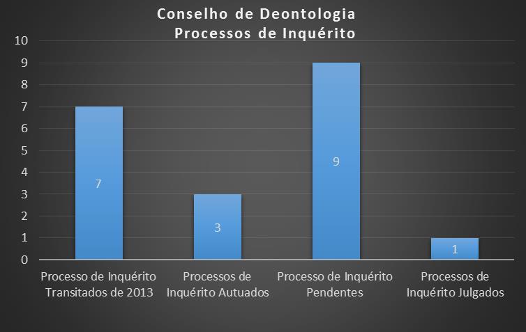 Actividades do conselho distrital e de deontologia Estatísticas referentes ao Conselho de Deontologia dos Açores 2014 PROCESSOS DE INQUÉRITO Transitados de