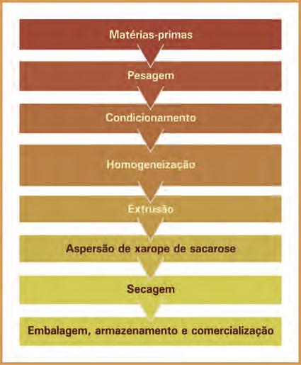 CULTURA DA MANDIOCA - 247 Figura 1. Fluxograma do processo de produção do cereal matinal extrudado.