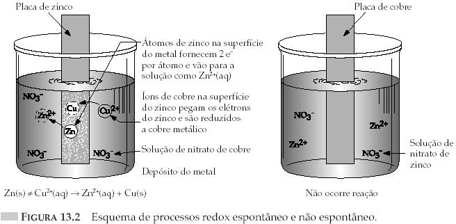 Pilhas Uma pilha ou uma bateria (associação de pilhas) é um dispositivo que produz energia elétrica a partir de uma reação química de oxirredução. Para isso, é preciso que a reação seja espontânea.