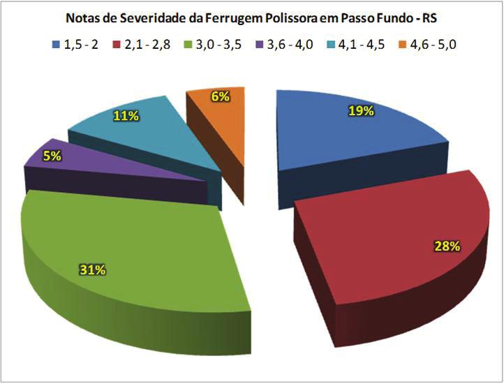 Epidemias Severas da Ferrugem Polissora do Milho na Região Sul do Brasil na safra 2009/2010 5 Figura 9.