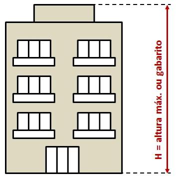 Altura da edificação Comprimento vertical máximo permitido a uma