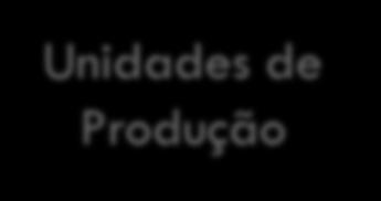 BENS E SERVIÇOS PRODUZIDOS = PN Unidades de Produção