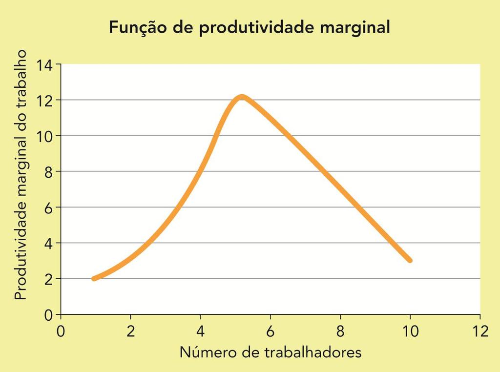 Produtividade marginal do trabalho A produtividade marginal