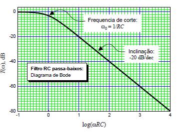 Figura 4 Diagrama de Bode: Transmitância de filtros passa-baixos (esquerda, passa-altos (direita como função da frequência em escala logarítmica 4 POCEDIMENTOS EXPEIMENTAIS 4 Procedimento I Filtro