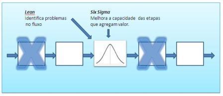 Já o six sigma não enfatiza a melhoria da velocidade dos processos e a redução do lead time, aspectos que constituem o lean manufacturing. Fonte: Adaptado de PANDE; NEUMAN; CAVANAGH. (2001, p.15).